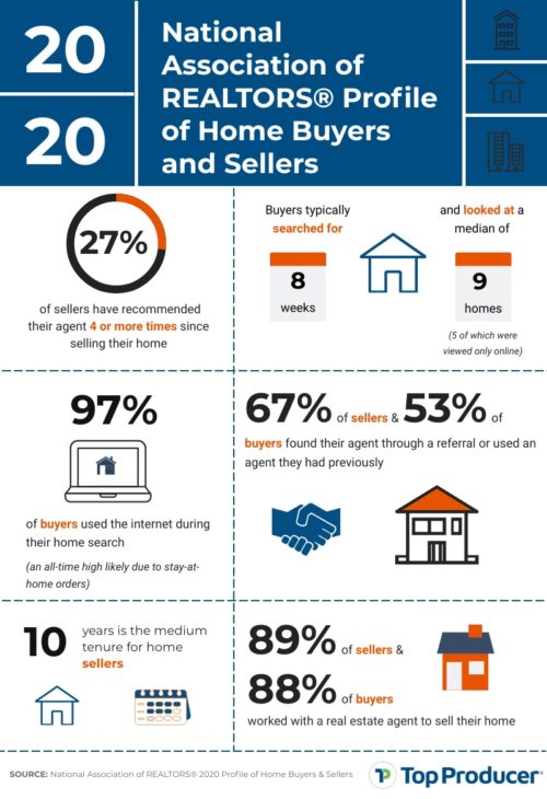 Insights from the 2020 Profile of Home Buyers and Sellers Top